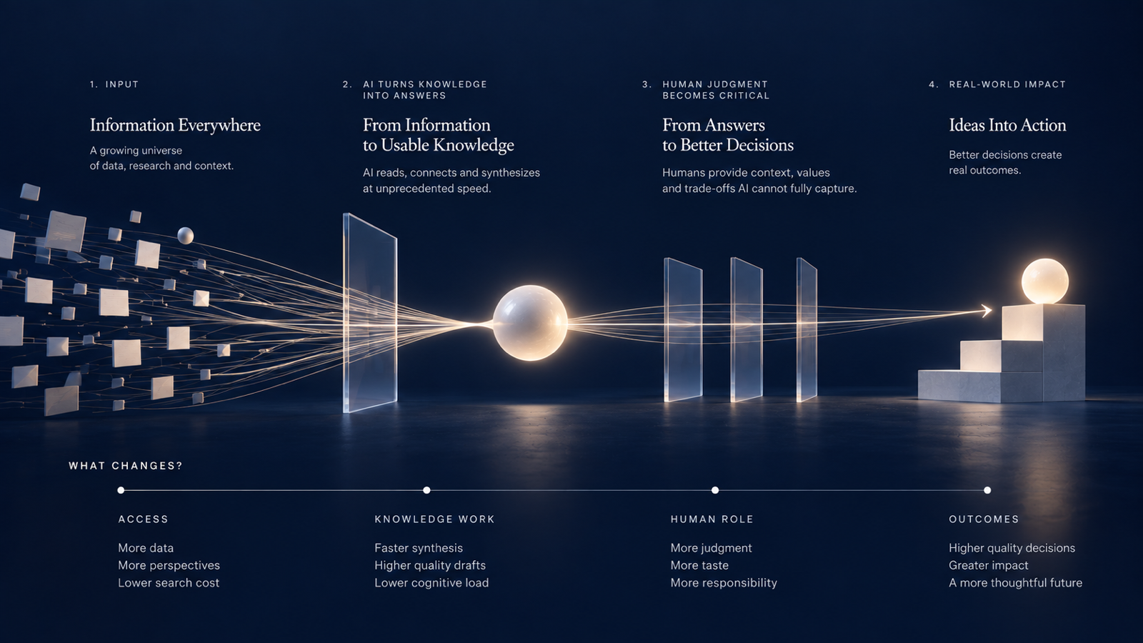 From information to action: as access becomes easier, human judgment becomes more important.